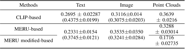 Figure 4 for Hyperbolic Contrastive Learning for Hierarchical 3D Point Cloud Embedding