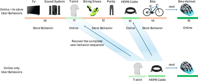 Figure 1 for Improving Sequential Recommender Systems with Online and In-store User Behavior