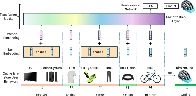 Figure 2 for Improving Sequential Recommender Systems with Online and In-store User Behavior