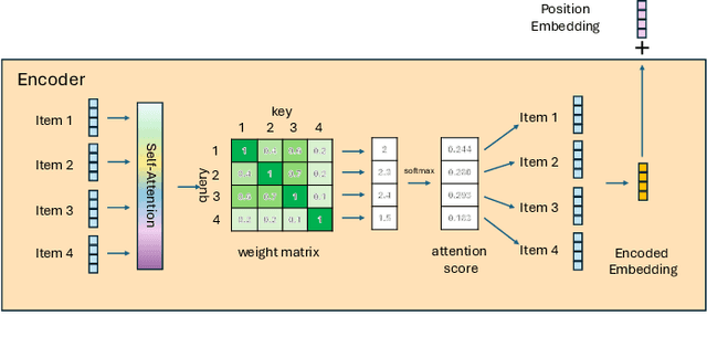 Figure 3 for Improving Sequential Recommender Systems with Online and In-store User Behavior