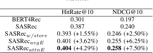 Figure 4 for Improving Sequential Recommender Systems with Online and In-store User Behavior