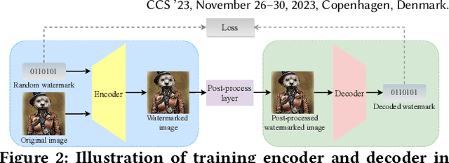 Figure 2 for Evading Watermark based Detection of AI-Generated Content