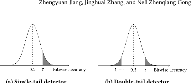 Figure 3 for Evading Watermark based Detection of AI-Generated Content