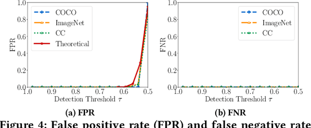 Figure 4 for Evading Watermark based Detection of AI-Generated Content