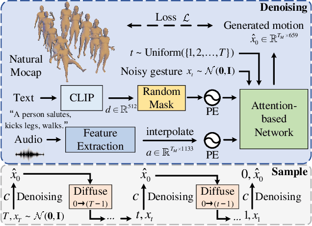 Figure 1 for Freetalker: Controllable Speech and Text-Driven Gesture Generation Based on Diffusion Models for Enhanced Speaker Naturalness