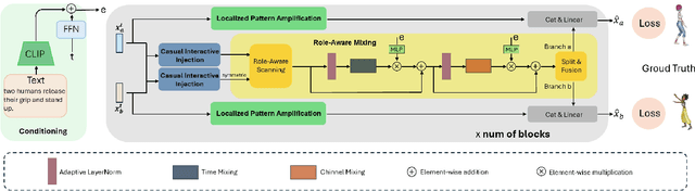 Figure 3 for Temporal and Interactive Modeling for Efficient Human-Human Motion Generation