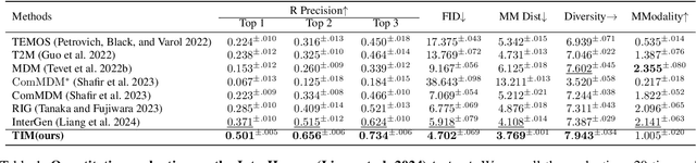 Figure 2 for Temporal and Interactive Modeling for Efficient Human-Human Motion Generation