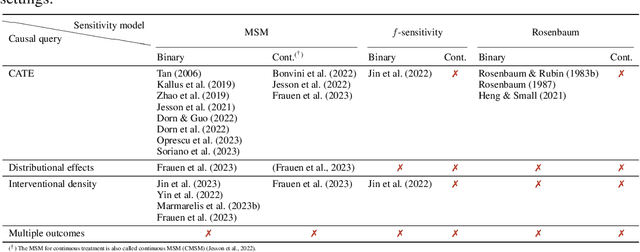 Figure 4 for A Neural Framework for Generalized Causal Sensitivity Analysis