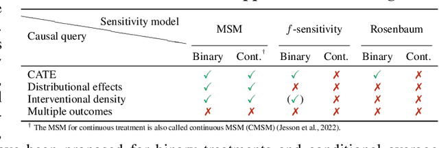 Figure 2 for A Neural Framework for Generalized Causal Sensitivity Analysis