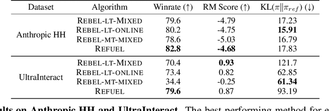 Figure 3 for Regressing the Relative Future: Efficient Policy Optimization for Multi-turn RLHF