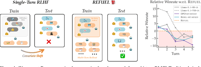 Figure 1 for Regressing the Relative Future: Efficient Policy Optimization for Multi-turn RLHF