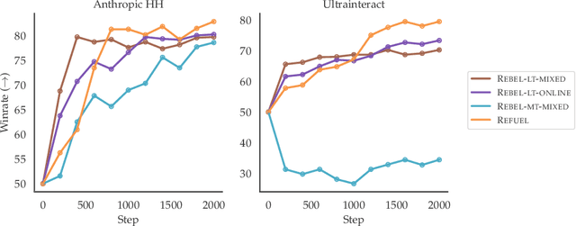 Figure 4 for Regressing the Relative Future: Efficient Policy Optimization for Multi-turn RLHF