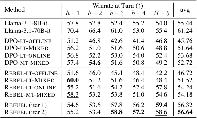 Figure 2 for Regressing the Relative Future: Efficient Policy Optimization for Multi-turn RLHF