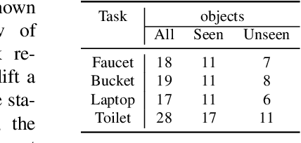 Figure 1 for DexArt: Benchmarking Generalizable Dexterous Manipulation with Articulated Objects