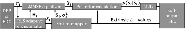 Figure 1 for Adaptive Turbo Equalization of Probabilistically Shaped Constellations