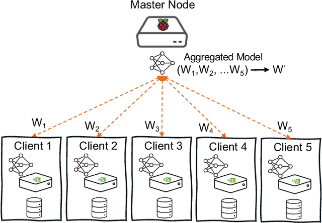 Figure 1 for Federated Learning in Adversarial Environments: Testbed Design and Poisoning Resilience in Cybersecurity