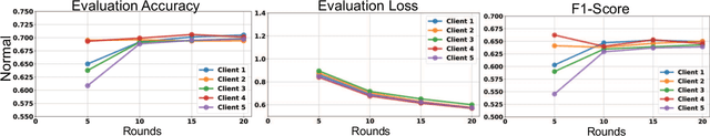 Figure 2 for Federated Learning in Adversarial Environments: Testbed Design and Poisoning Resilience in Cybersecurity