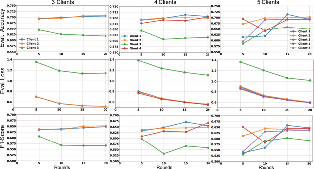 Figure 3 for Federated Learning in Adversarial Environments: Testbed Design and Poisoning Resilience in Cybersecurity