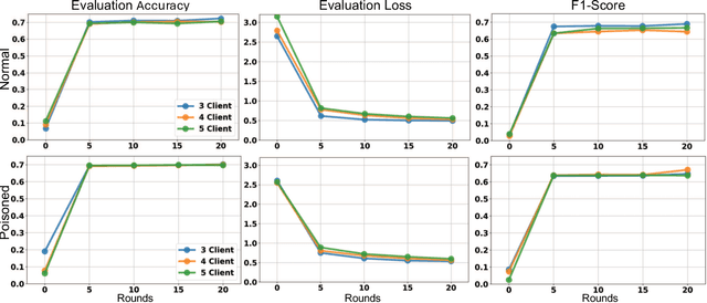 Figure 4 for Federated Learning in Adversarial Environments: Testbed Design and Poisoning Resilience in Cybersecurity