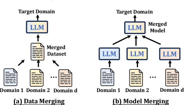 Figure 1 for WeaveRec: An LLM-Based Cross-Domain Sequential Recommendation Framework with Model Merging