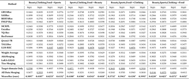 Figure 2 for WeaveRec: An LLM-Based Cross-Domain Sequential Recommendation Framework with Model Merging