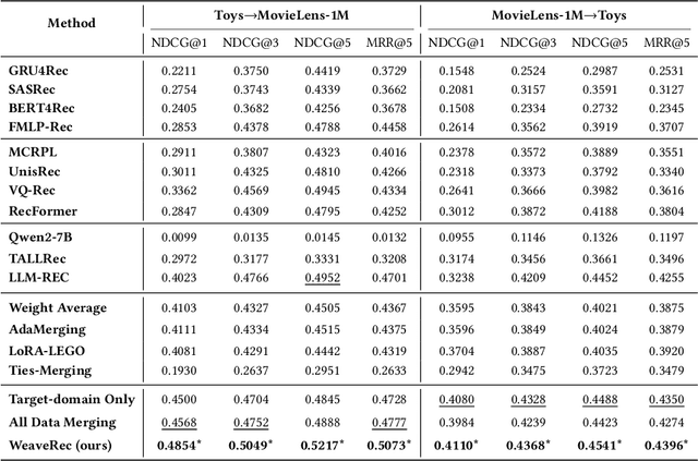 Figure 4 for WeaveRec: An LLM-Based Cross-Domain Sequential Recommendation Framework with Model Merging