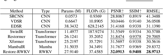 Figure 2 for Restore-RWKV: Efficient and Effective Medical Image Restoration with RWKV