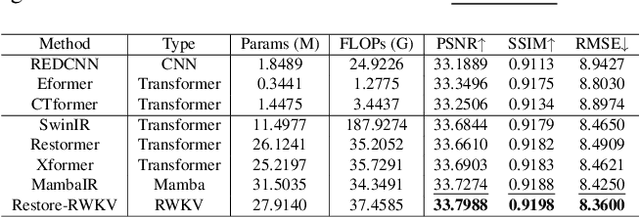 Figure 4 for Restore-RWKV: Efficient and Effective Medical Image Restoration with RWKV