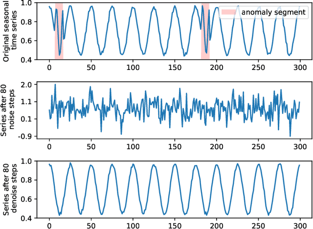 Figure 1 for Time Series Anomaly Detection using Diffusion-based Models