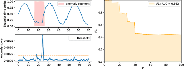 Figure 3 for Time Series Anomaly Detection using Diffusion-based Models