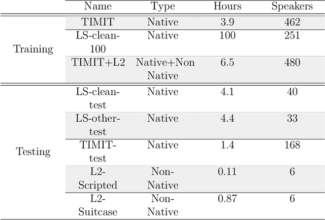 Figure 4 for Phonological Level wav2vec2-based Mispronunciation Detection and Diagnosis Method