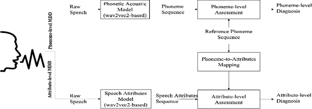 Figure 1 for Phonological Level wav2vec2-based Mispronunciation Detection and Diagnosis Method