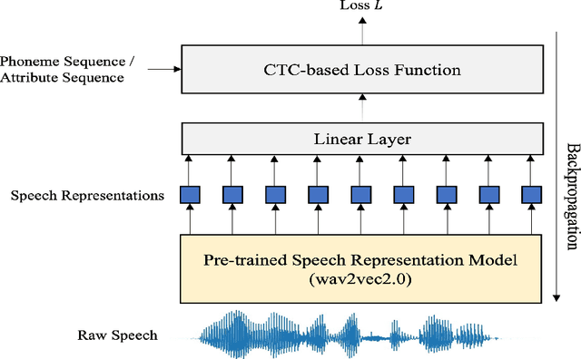 Figure 3 for Phonological Level wav2vec2-based Mispronunciation Detection and Diagnosis Method