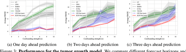 Figure 4 for Stabilized Neural Prediction of Potential Outcomes in Continuous Time