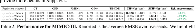 Figure 3 for Stabilized Neural Prediction of Potential Outcomes in Continuous Time