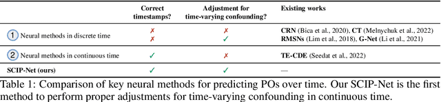 Figure 1 for Stabilized Neural Prediction of Potential Outcomes in Continuous Time