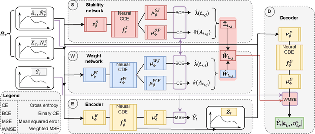 Figure 2 for Stabilized Neural Prediction of Potential Outcomes in Continuous Time