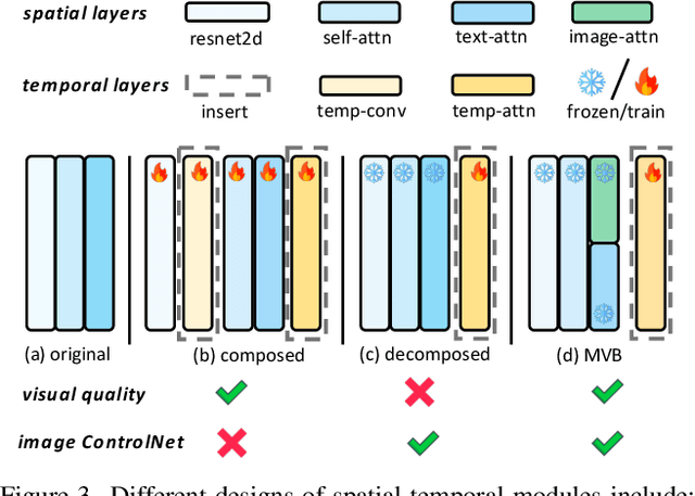 Figure 4 for Moonshot: Towards Controllable Video Generation and Editing with Multimodal Conditions