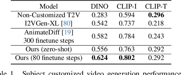 Figure 1 for Moonshot: Towards Controllable Video Generation and Editing with Multimodal Conditions