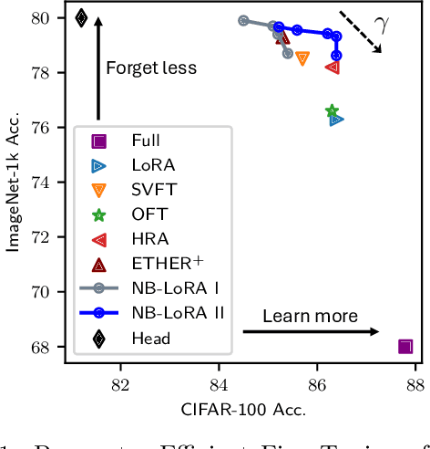 Figure 1 for Norm-Bounded Low-Rank Adaptation