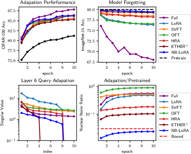 Figure 3 for Norm-Bounded Low-Rank Adaptation