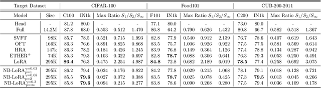 Figure 2 for Norm-Bounded Low-Rank Adaptation