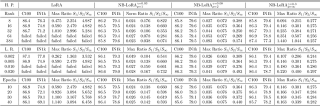 Figure 4 for Norm-Bounded Low-Rank Adaptation