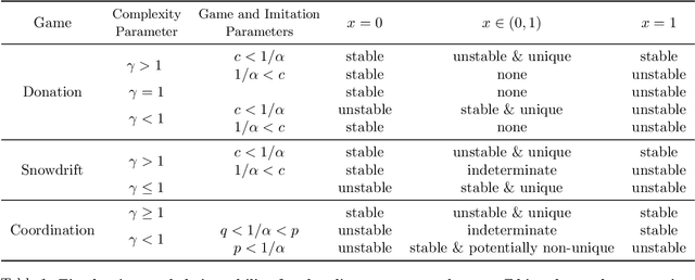 Figure 2 for Social learning with complex contagion