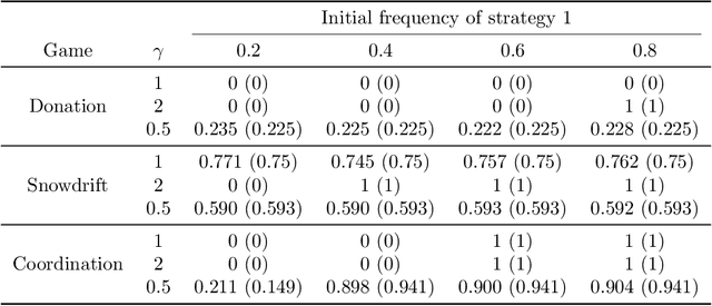 Figure 3 for Social learning with complex contagion