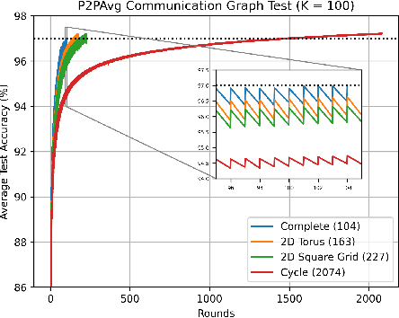 Figure 2 for Peer-to-Peer Learning + Consensus with Non-IID Data