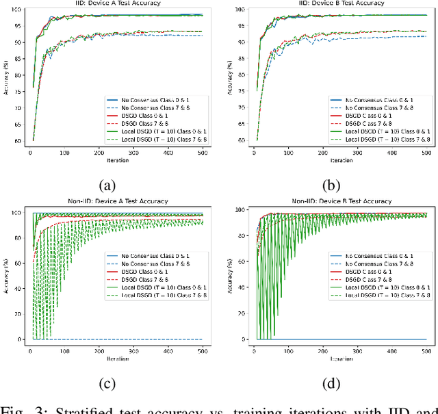 Figure 3 for Peer-to-Peer Learning + Consensus with Non-IID Data