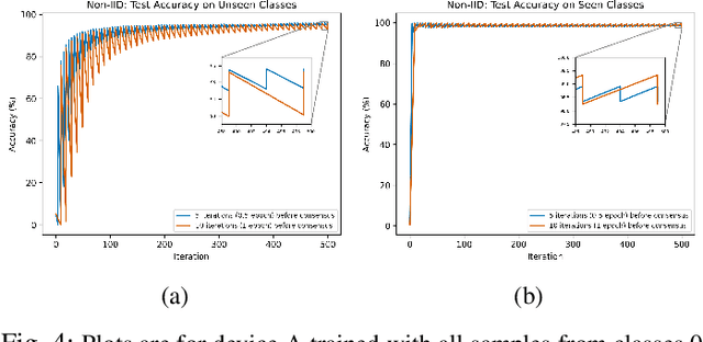 Figure 4 for Peer-to-Peer Learning + Consensus with Non-IID Data