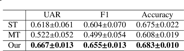 Figure 2 for Task Selection and Assignment for Multi-modal Multi-task Dialogue Act Classification with Non-stationary Multi-armed Bandits