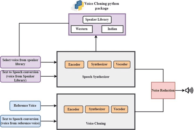 Figure 1 for Advancing Accessibility: Voice Cloning and Speech Synthesis for Individuals with Speech Disorders